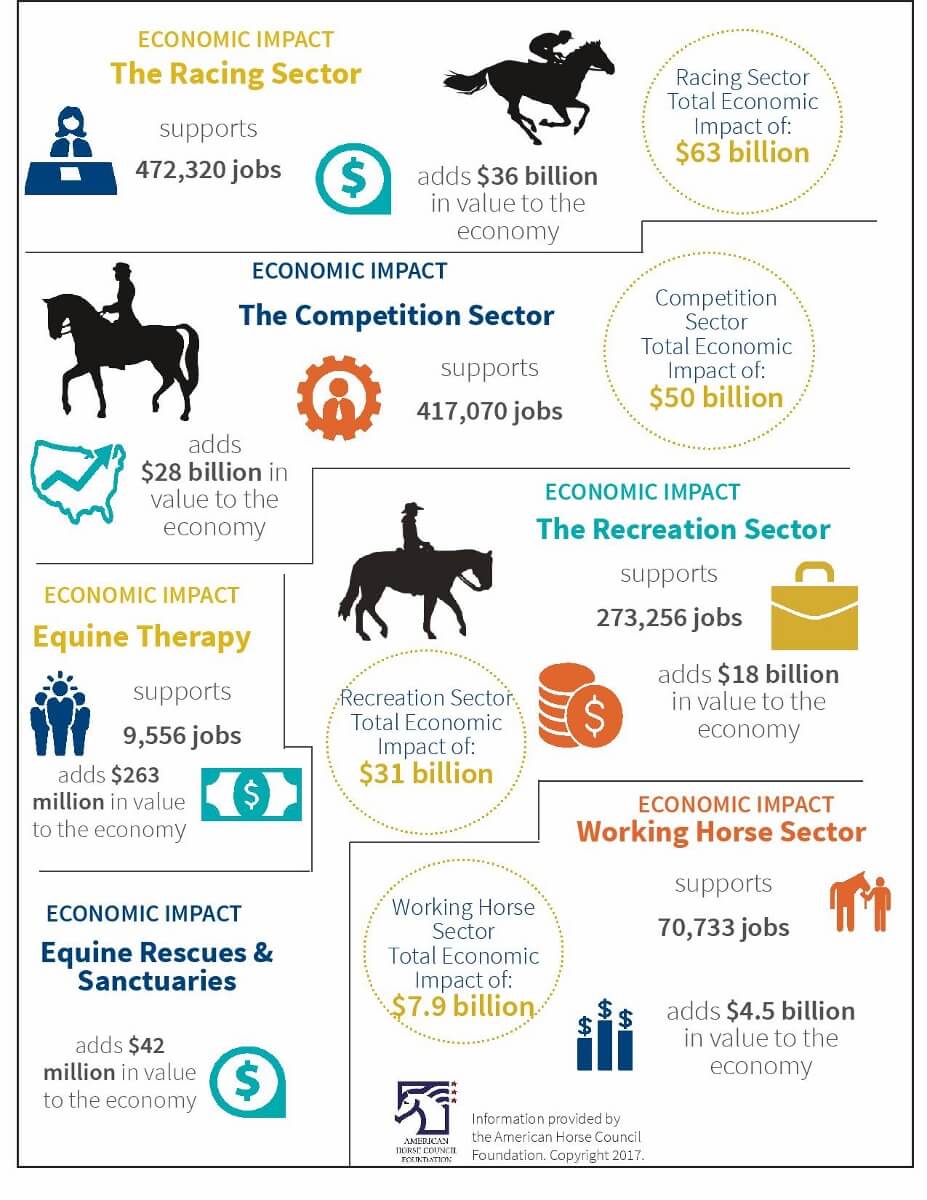 Economic Impact of Horse Industry in United States
