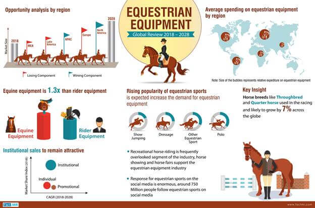 equestrian equipment market