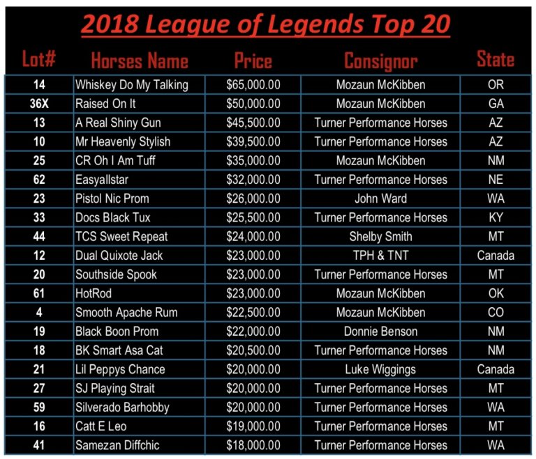 The Sale Wrap Up 2nd Annual League of Legends Invitational Horse Sale
